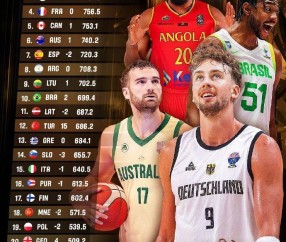 FIBA最新排名：美国第一德国第二 中国升至第27
